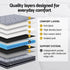 Giselle King 34cm Euro Top Pocket Spring Mattress with 2 Feather Down Pillows Set