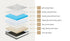 Bedra Double Mattress Bonnell Spring Foam Bed Medium Firm 16cm