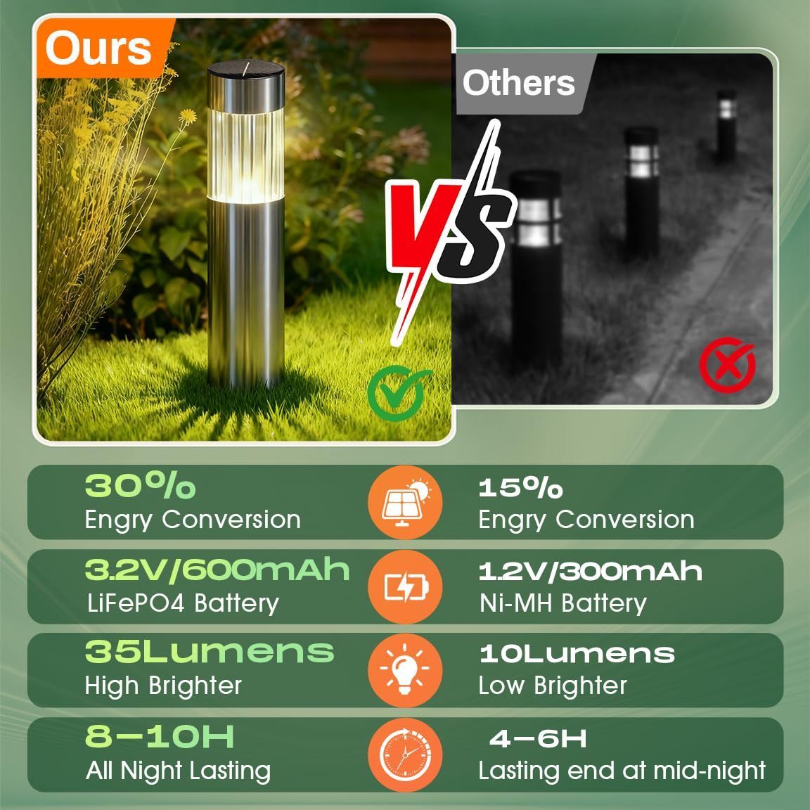 Solar Pathway Lights Outdoor, Stainless Steel Solar Garden Lights, Bright 35LM Warm White LED, Auto On/Off IP65 Waterproof Path Lights for Yard, Lawn, Walkway, Patio, Driveway - Silver - Size 1 Pack