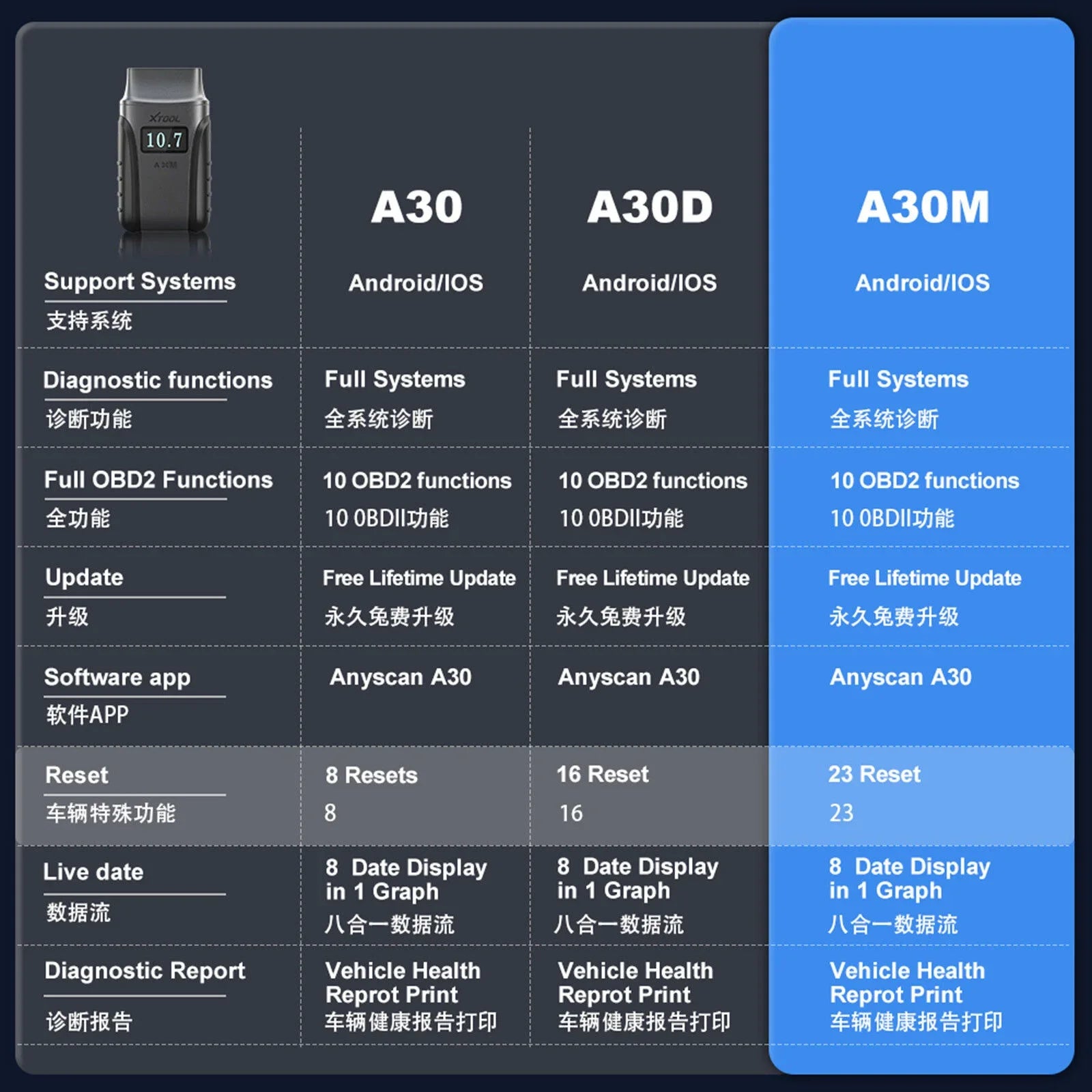 2025 A30M Bluetooth Diagnostic Scanner Global Version