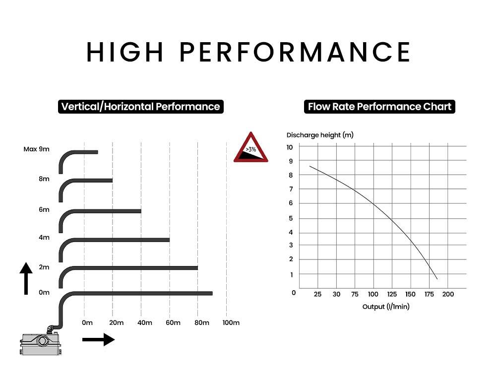 Macerator Pump 800W Commercial 4 Inlet for P-Trap Toilet Upflush Heavy-Duty