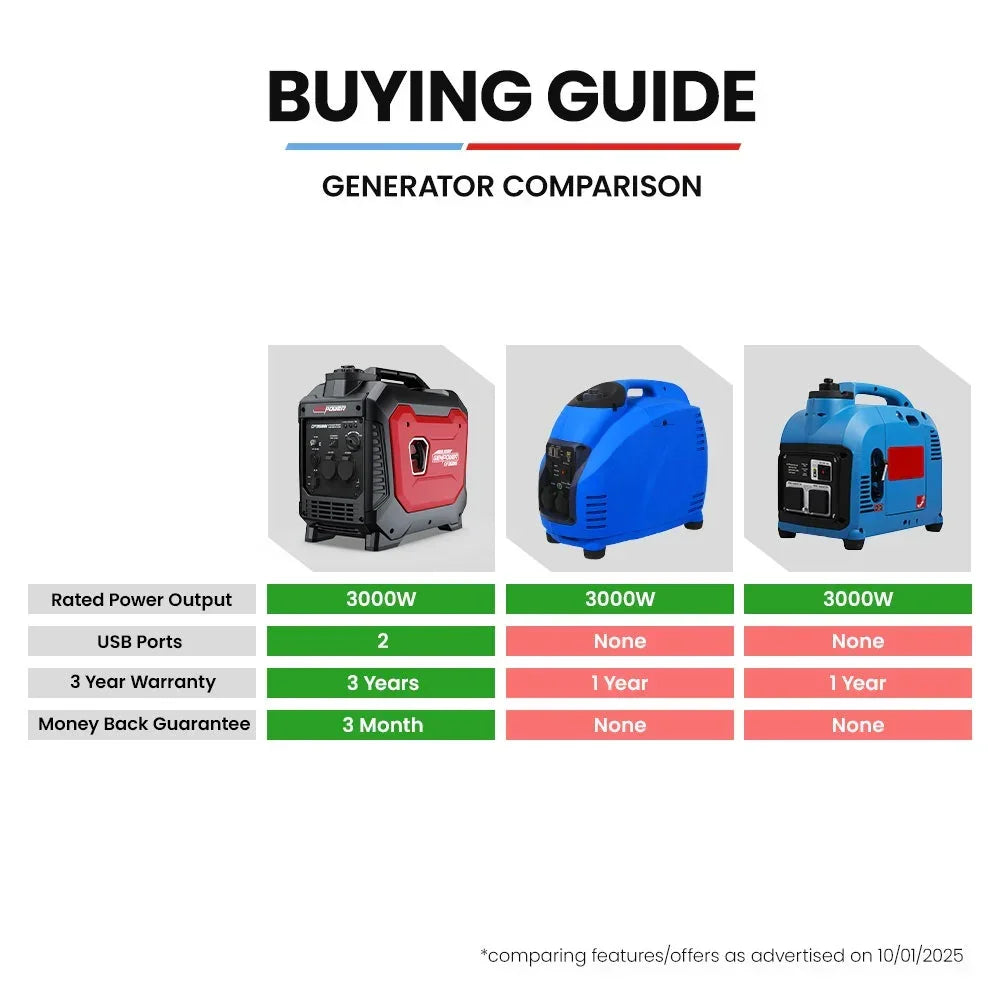 3.5kW Peak 3kW Enclosed Inverter Generator, 2x15A, 12V, USB, Portable, Compact, Camping, Backup