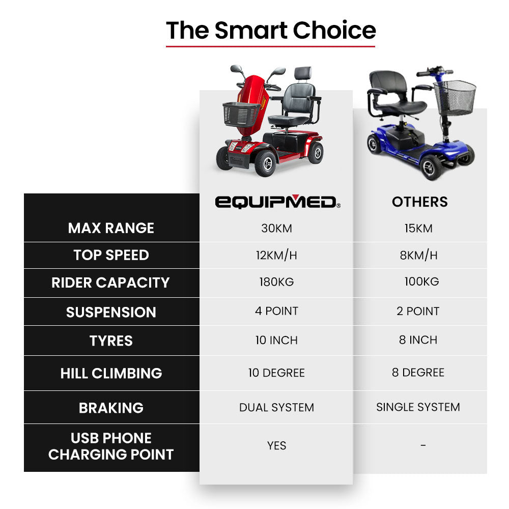 VentureCruise Mobility Scooter, S-XXL comfortable size for all riders, 30km Max Range, 180kg capacity, Red