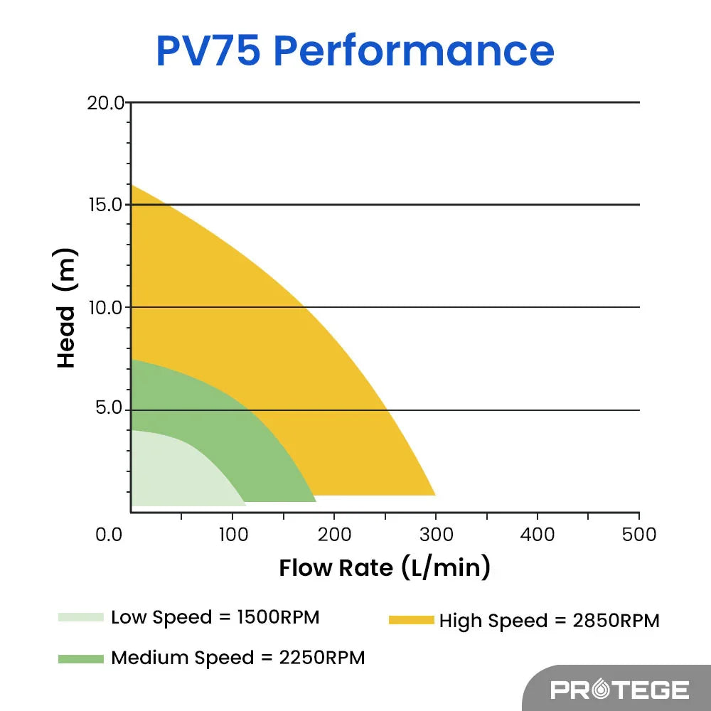 Variable Speed Pump, 1.0HP, 3 Speeds, Quiet, Economical, for Swimming Pool and Spa