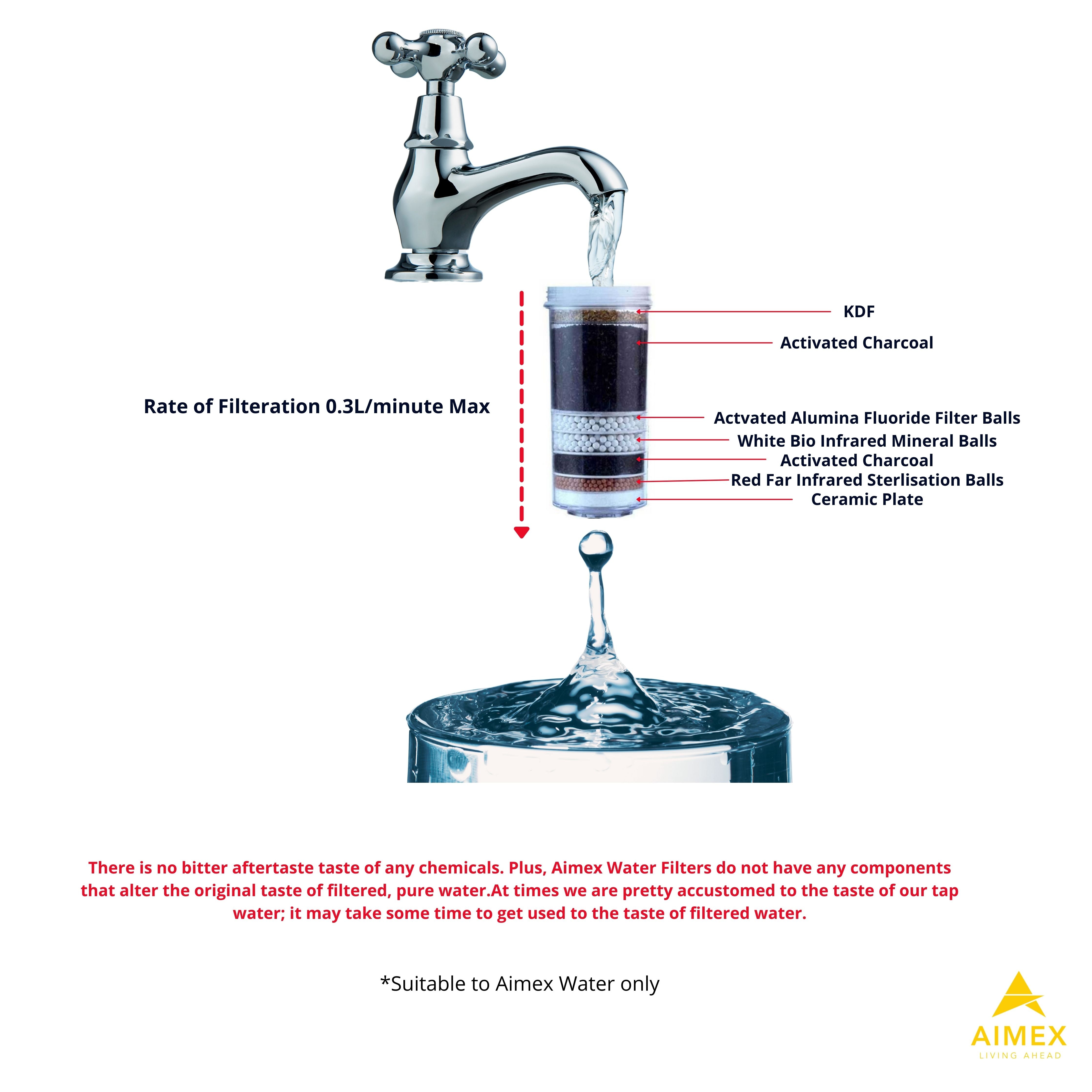 Aimex 8 Stage. Fluoride Reduction Water Filter Cartridges x 5