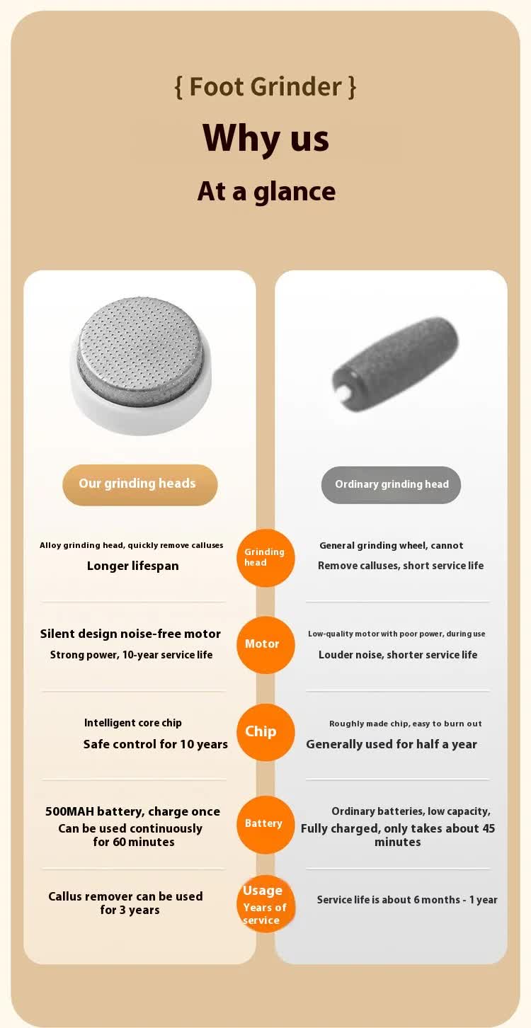 Electric Foot Callus Remover Rechargeable Pedicure Tool with 3 Grinding Heads Portable Dead Skin Exfoliator Ivory White