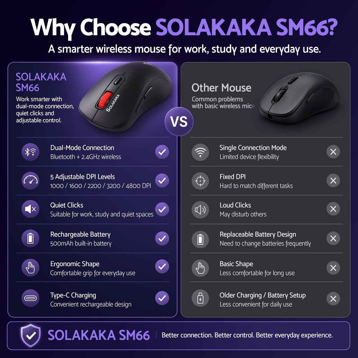 SOLAKAKA SM66 Silent Wireless Mouse Bluetooth 2.4GHz Multi-Device 4200 DPI Black