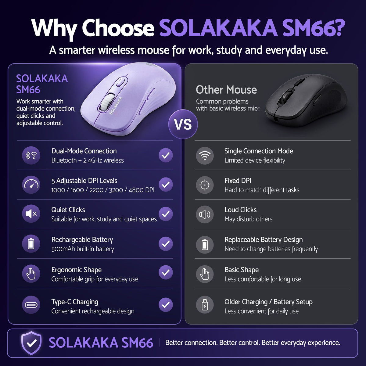SOLAKAKA SM66 Silent Wireless Mouse Bluetooth 2.4GHz Multi-Device 4200DPI Purple