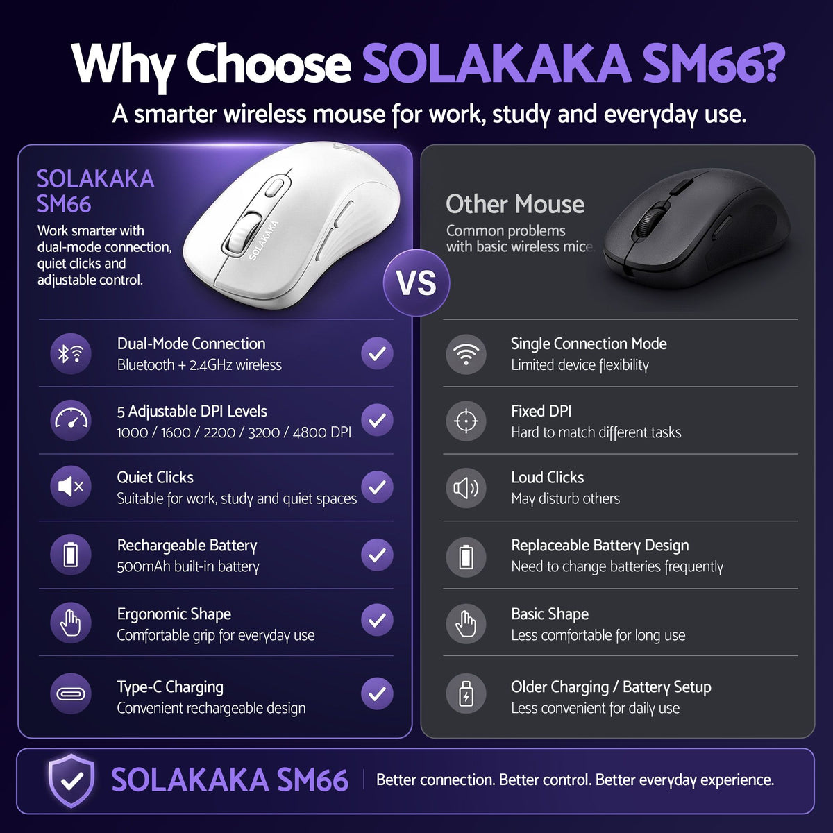 SOLAKAKA SM66 Silent Wireless Mouse Bluetooth 2.4GHz Multi-Device 4200 DPI White